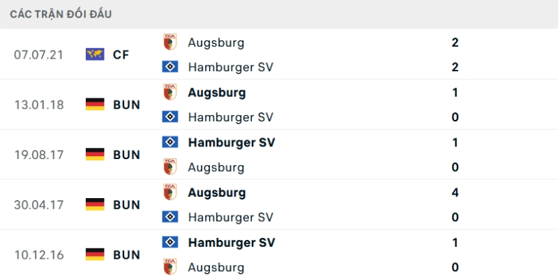 Lịch sử đối đầu của Hamburger vs Augsburg