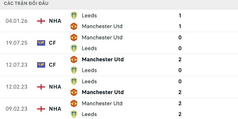 Nhận Định Manchester United Vs Leeds United Lúc 2H Ngày 14/04/2026 - Ngoại Hạng Anh 2 Những lần gặp mặt đáng chú ý giữa hai đội