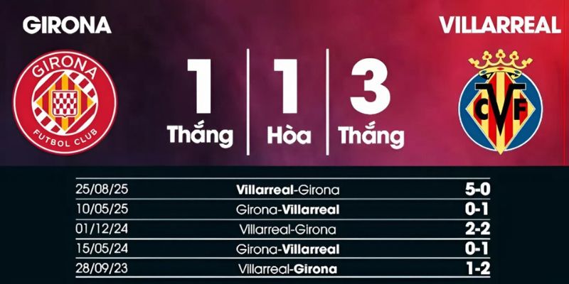 Thống kê lịch sử gặp mặt giữa hai đội