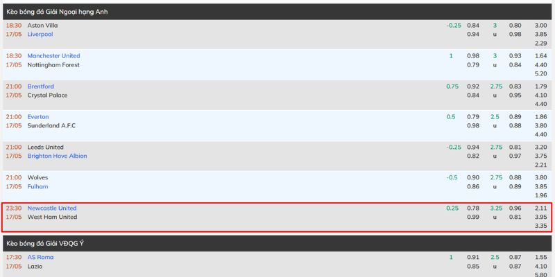 Dự đoán tỷ lệ cho Newcastle United vs West Ham United