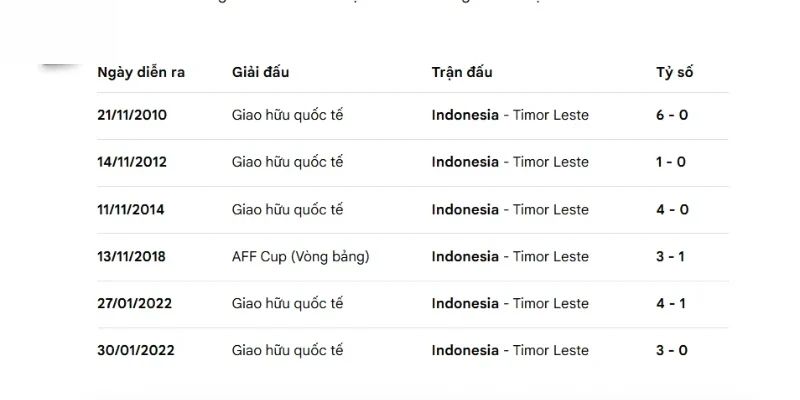 Thống kê kết quả trong nhưng lần đối đầu trước